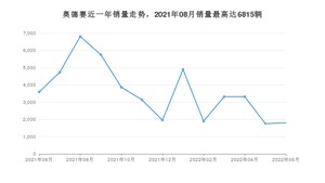 2022年6月本田奥德赛销量数据发布 共卖了1801台