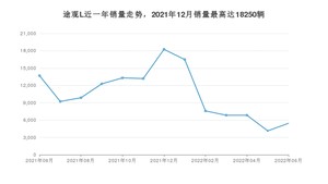 2022年6月大众途观L销量数据发布 共卖了5442台