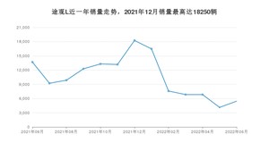 2022年6月大众途观L销量数据发布 共卖了5442台