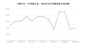 2022年6月小鹏汽车小鹏P7销量多少？ 在自主车中排名怎么样？