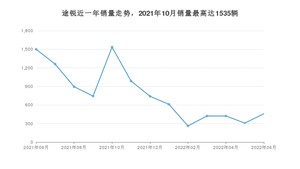 2022年6月大众途锐销量多少？ 在德系车中排名怎么样？