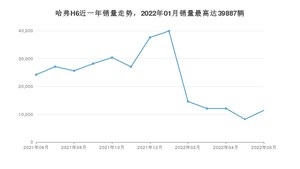 2022年6月哈弗H6销量怎么样？ 在5-10万中排名怎么样？