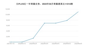 2022年6月比亚迪元PLUS销量多少？ 在哪个城市卖得最好？