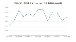 2022年6月丰田亚洲龙销量怎么样？ 在20-25万中排名怎么样？