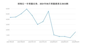 2022年6月吉利汽车缤瑞销量多少？ 在哪个城市卖得最好？