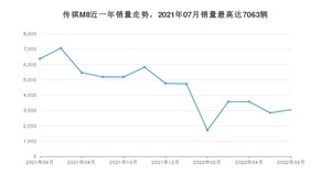 2022年6月广汽传祺传祺M8销量如何？ 在MPV车型中排名怎么样？