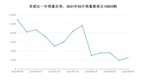 2022年6月别克君威销量数据发布 共卖了2562台