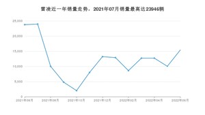 2022年6月丰田雷凌销量如何？ 在紧凑型车车型中排名怎么样？