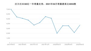 2022年6月沃尔沃XC60销量如何？ 在SUV车型中排名怎么样？