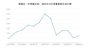 2022年6月大众揽境销量多少？ 在德系车中排名怎么样？