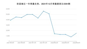 2022年6月三菱欧蓝德销量怎么样？ 在15-20万中排名怎么样？