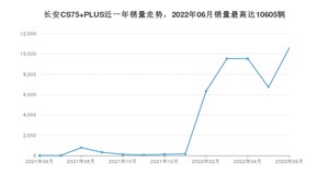 2022年6月长安CS75 PLUS销量如何？ 在SUV车型中排名怎么样？