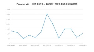 2022年6月保时捷Panamera销量怎么样？ 在70-100万中排名怎么样？