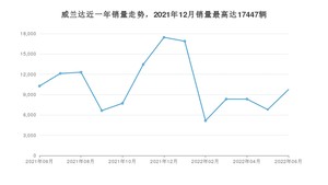 2022年6月丰田威兰达销量数据发布 共卖了9748台