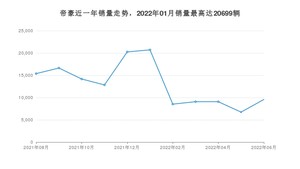 2022年6月吉利汽车帝豪销量如何？ 在紧凑型车车型中排名怎么样？