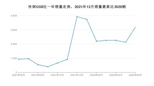 2022年6月广汽传祺传祺GS8销量数据发布 共卖了3188台