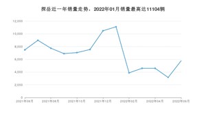 2022年6月大众探岳销量多少？ 在德系车中排名怎么样？