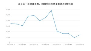 2022年6月大众途岳销量数据发布 共卖了4362台