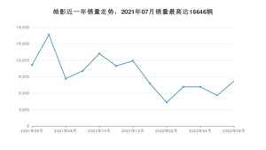 2022年6月本田皓影销量数据发布 共卖了8179台