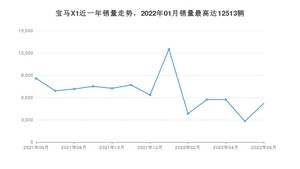 2022年6月宝马X1销量多少？ 在哪个城市卖得最好？