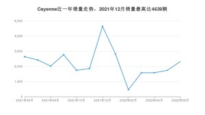 2022年6月保时捷Cayenne销量怎么样？ 在70-100万中排名怎么样？