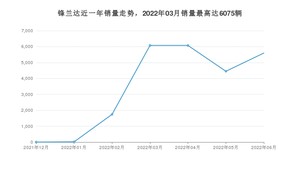 2022年6月丰田锋兰达销量多少？ 在哪个城市卖得最好？