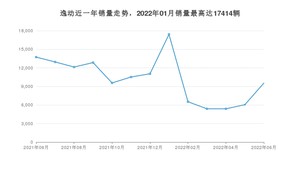 2022年6月长安逸动销量数据发布 共卖了9536台