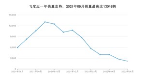 2022年6月本田飞度销量如何？ 在小型车车型中排名怎么样？