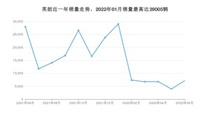 2022年6月别克英朗销量数据发布 共卖了7144台