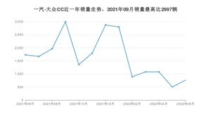 2022年6月一汽-大众CC销量数据发布 共卖了764台