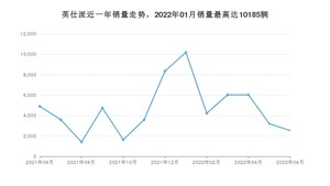 2022年6月本田英仕派销量怎么样？ 在15-20万中排名怎么样？