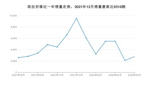 2022年6月欧拉好猫销量怎么样？ 在10-15万中排名怎么样？