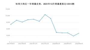 2022年6月哈弗大狗销量多少？ 在自主车中排名怎么样？