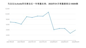 2022年6月马自达3 Axela昂克赛拉销量如何？ 在紧凑型车车型中排名怎么样？