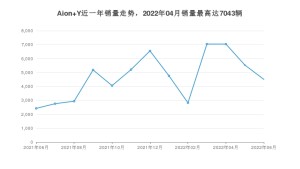 2022年6月广汽埃安Aion Y销量怎么样？ 在10-15万中排名怎么样？