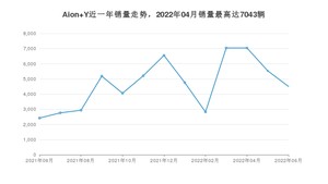 2022年6月广汽埃安Aion Y销量怎么样？ 在10-15万中排名怎么样？