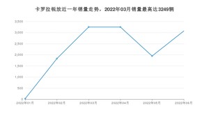 2022年6月丰田卡罗拉锐放销量如何？ 在SUV车型中排名怎么样？