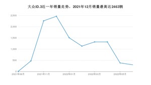 2022年6月大众ID.3销量多少？ 在哪个城市卖得最好？