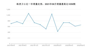 2022年6月路虎卫士销量数据发布 共卖了659台