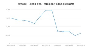 2022年6月领克03销量多少？ 在自主车中排名怎么样？