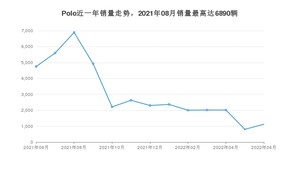 2022年6月大众Polo销量怎么样？ 在10-15万中排名怎么样？