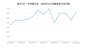 2022年6月哪吒汽车哪吒V销量数据发布 共卖了6448台