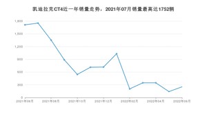 2022年6月凯迪拉克CT4销量如何？ 在中型车车型中排名怎么样？