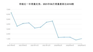 2022年6月别克君越销量如何？ 在中型车车型中排名怎么样？