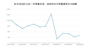 2022年6月宝马5系(进口)销量怎么样？ 在50-70万中排名怎么样？