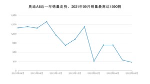 2022年6月奥迪A8销量怎么样？ 在70-100万中排名怎么样？