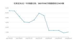 2022年6月雪佛兰迈锐宝XL销量多少？ 在哪个城市卖得最好？