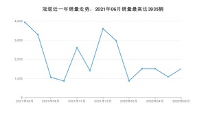 2022年6月本田冠道销量如何？ 在SUV车型中排名怎么样？