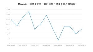 2022年6月保时捷Macan销量怎么样？ 在50-70万中排名怎么样？