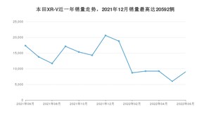 2022年6月本田XR-V销量数据发布 共卖了8991台